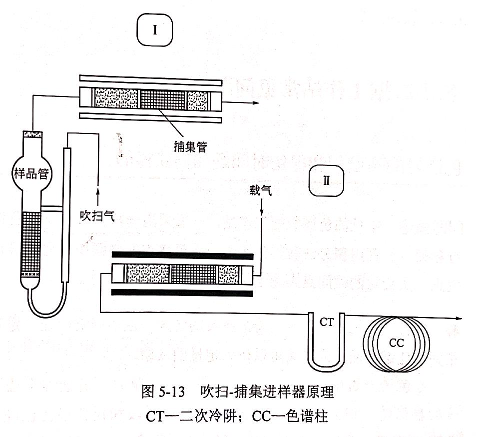 吹掃捕集進(jìn)樣器的原理和常見(jiàn)問(wèn)題是什么?(圖1) 1-230Q40Z9422L.png