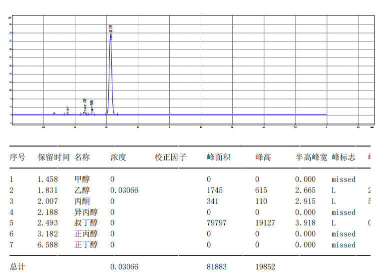 【解決方案】酒駕新標《GB/T 42430-2023》血液尿液中酒精含量的測定(圖21) 1-24031PZ94J22.png